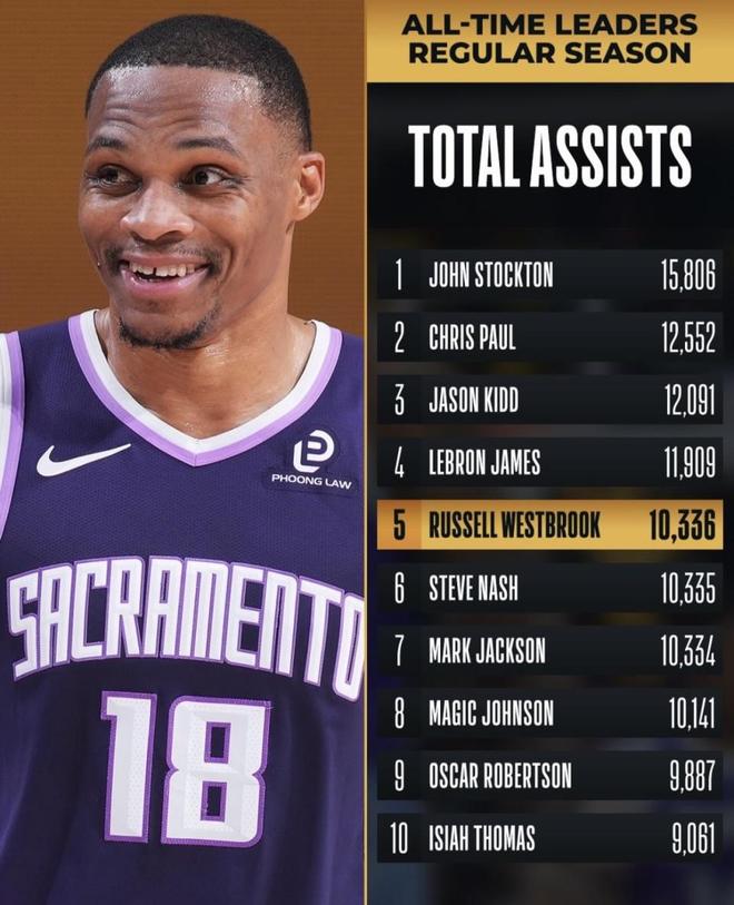 威少助攻冲至历史第五 詹姆斯逼近基德纪录