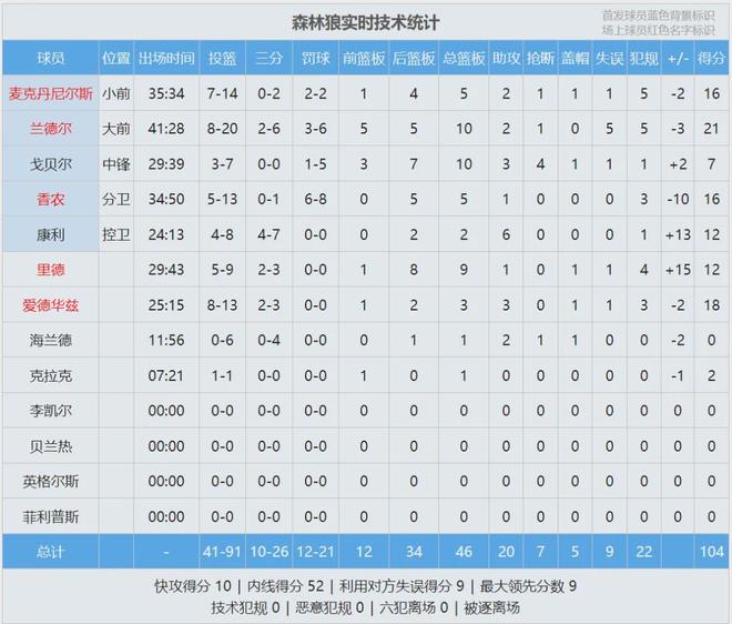 爱德华兹复出率队险胜马刺 文班亚马12帽创季后
